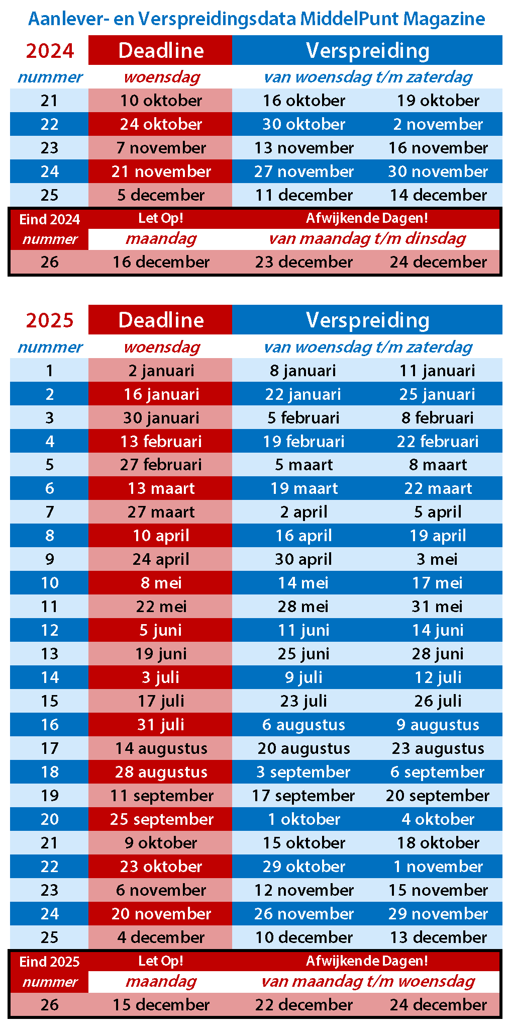 aanlever-en-verspreidingsdata-