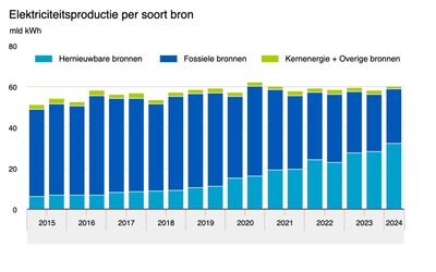 stroomproductie-per-bron