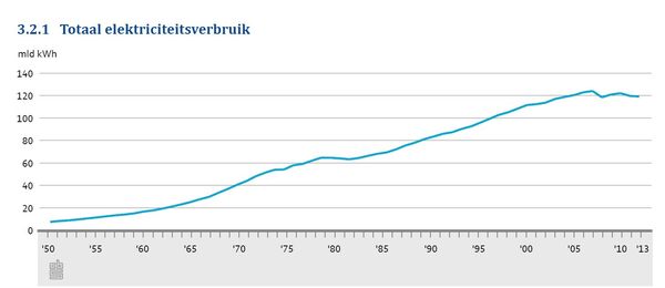 elektriciteitsverbruik