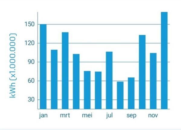 windpark-fryslan-productie